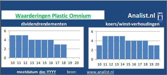 dividenden/><BR><p>Het aandeel  betaalde in de voorbije vijf jaar geen dividenden uit. Vanaf 2015 ligt het gemiddelde dividendrendement op 0,5 procent. </p></p><p class=